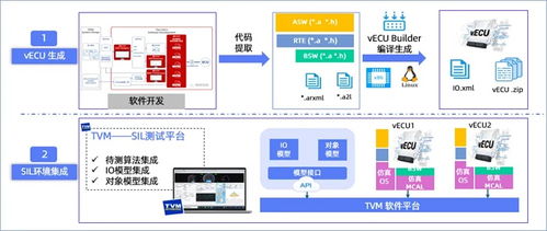 高頻OTA時代，如何利用軟件在環測試（SIL）兼顧軟件可靠性與迭代速度